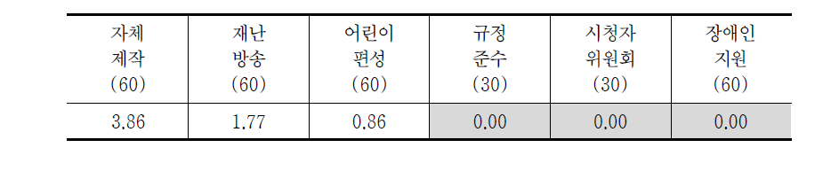 방송평가 편성영역 항목별 변별력(지역 KBS1 평균)