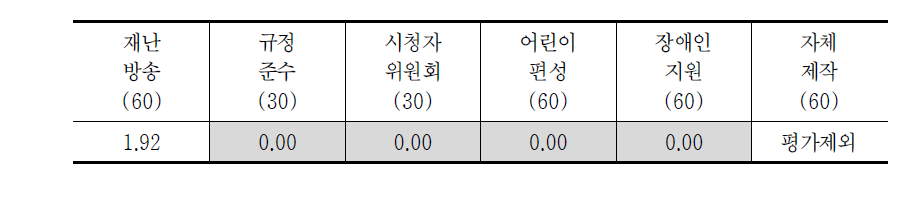 방송평가 편성영역 항목별 변별력(지역 KBS2 평균)