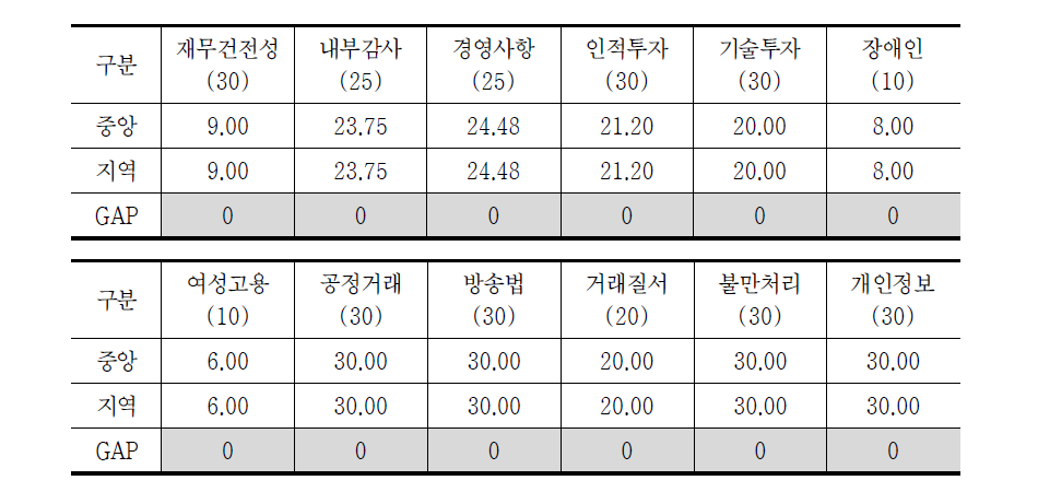 방송평가 운영영역 항목별 변별력 비교(중앙 KBS VS 지역 KBS 평균)