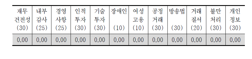 방송평가 운영영역 항목별 변별력(지역 KBS 평균)