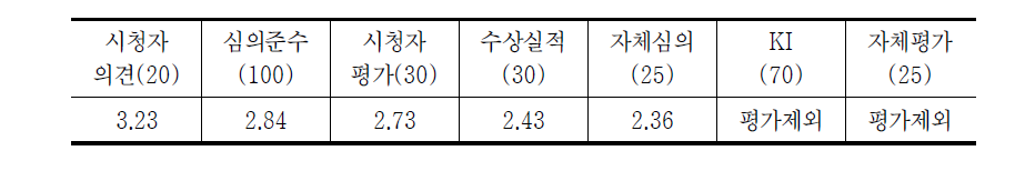방송평가 내용영역 변별력(지역 MBC 평균)