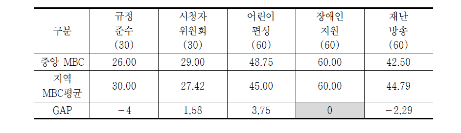 방송평가 편성영역 항목별 변별력 비교(중앙 MBC VS 지역 MBC 평균)