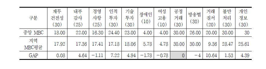 방송평가 운영영역 항목별 변별력 비교(중앙 MBC VS 지역 MBC 평균)