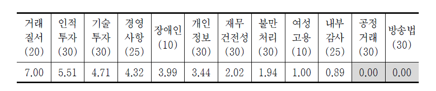 방송평가 운영영역 변별력(지역 MBC 평균)