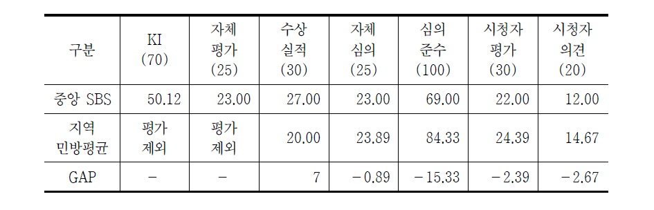 방송평가 내용영역 항목별 변별력 비교(중앙 SBS VS 지역민방 평균)