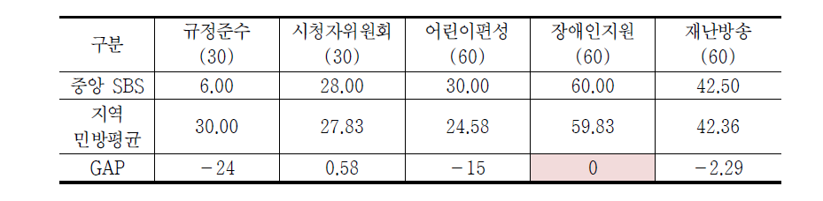 방송평가 편성영역 항목별 변별력 비교(중앙 SBS VS 지역민방 평균)