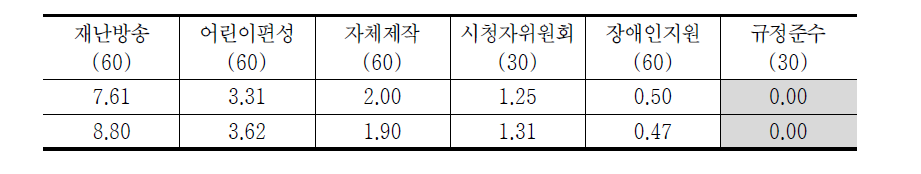 방송평가 편성영역 변별력(지역민방 평균)