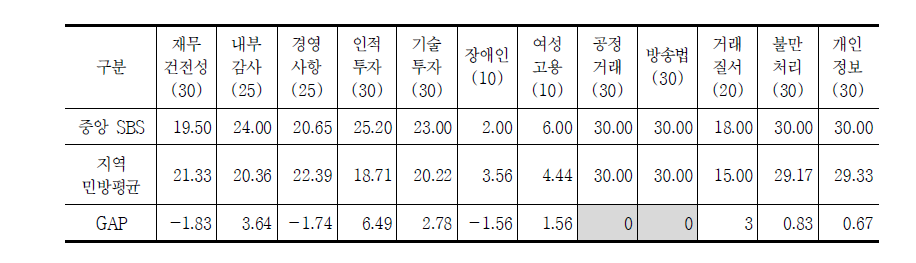 방송평가 운영영역 항목별 변별력 비교(중앙 SBS VS 지역민방 평균)