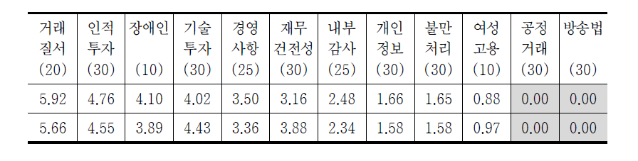 방송평가 운영영역 변별력(지역민방 평균)