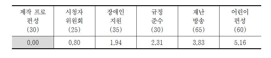 방송평가 편성영역 변별력(종편4사 평균)