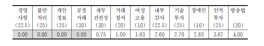 방송평가 운영영역 변별력(종편4사 평균)