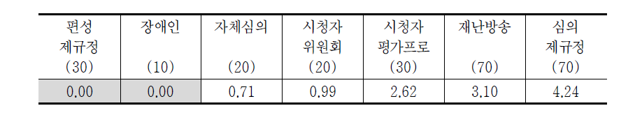 방송평가 내용 및 편성 영역 변별력(보도PP 평균)