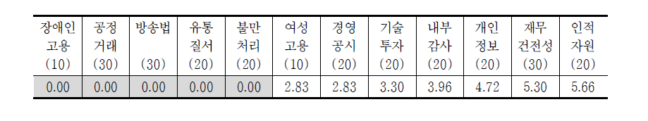 방송평가 운영영역 변별력(보도PP 평균)