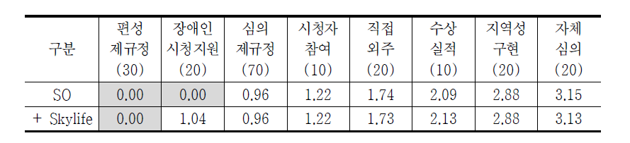 방송평가 내용 및 편성 영역 변별력(SO 평균, Skylife)