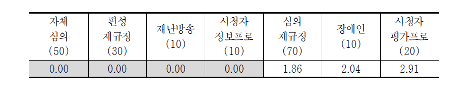 방송평가 내용 및 편성 영역 변별력(홈쇼핑PP 평균)