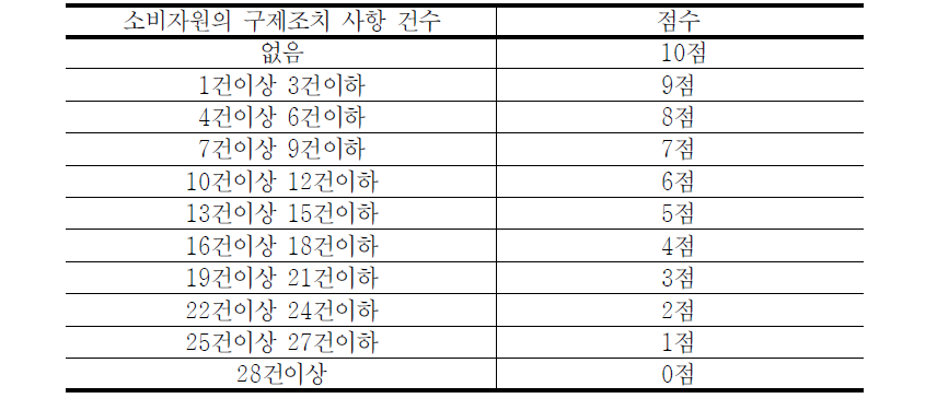 소비자원 구제조치 사항 건수에 따른 배점