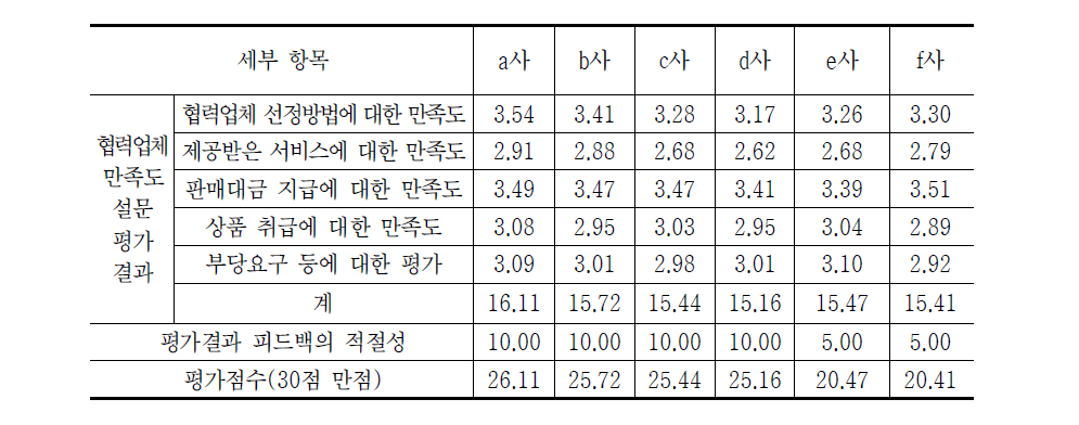 협력업체 만족도 평가항목