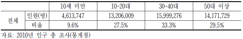 2010년 연령대별 인구구성