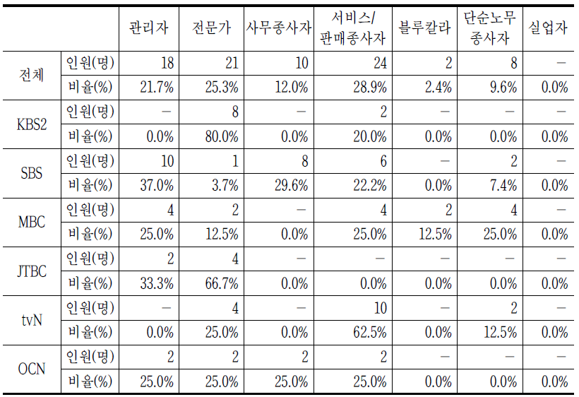 주인공 직업 분석