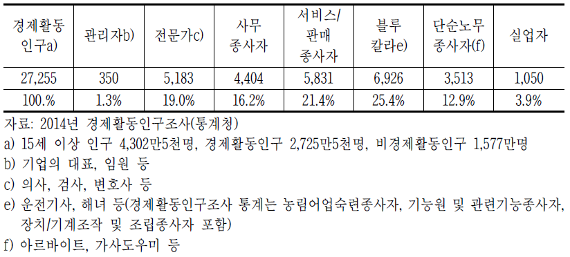 2014년 직종별 인구구성