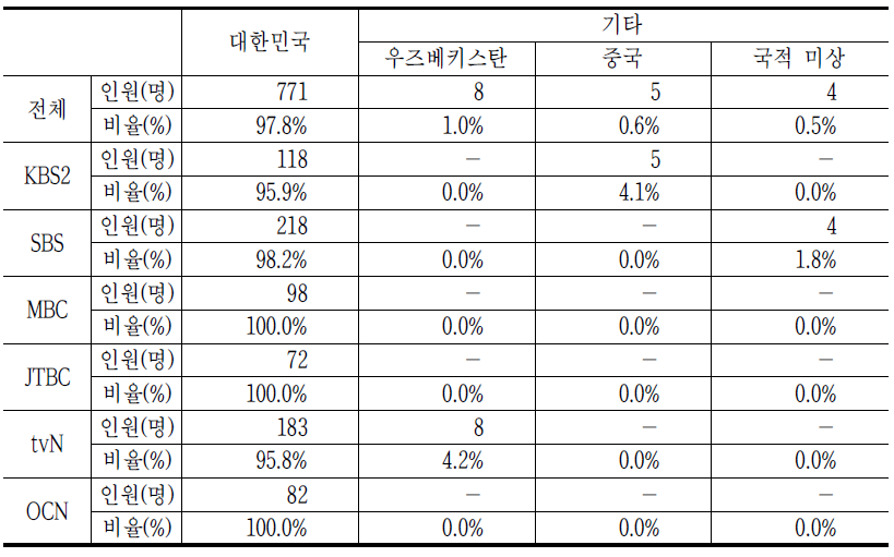 전체 등장인물 국적 분석