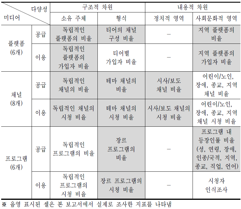 미디어 다양성 조사의 구조