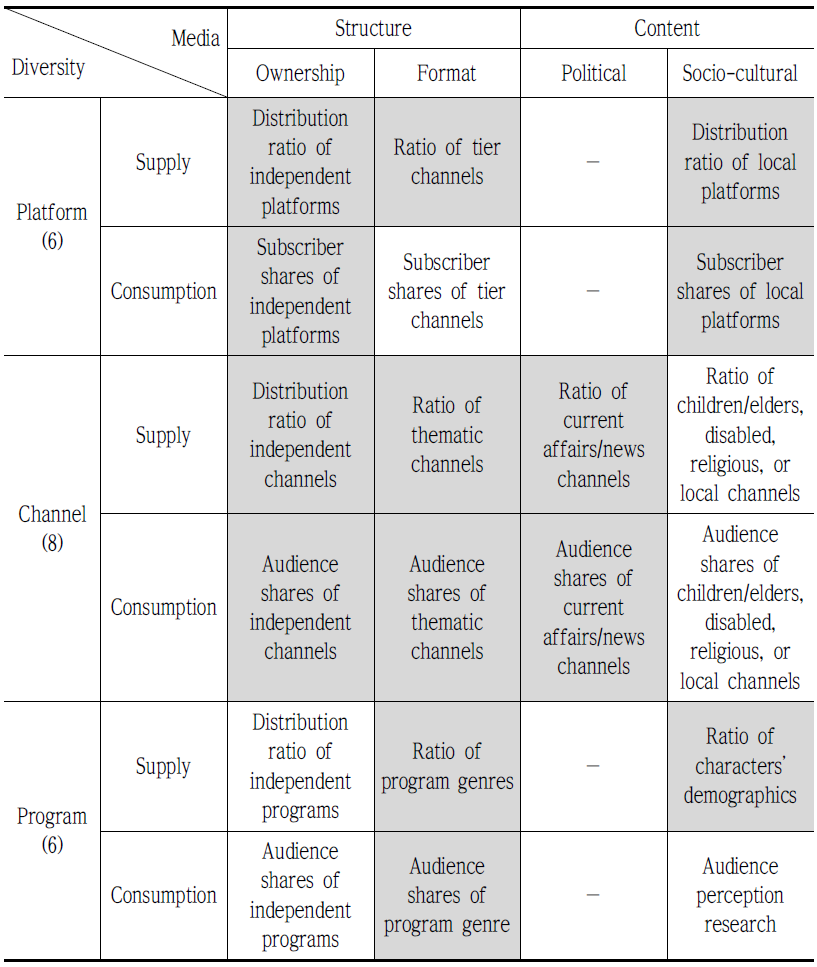 Structure of media diversity indicators