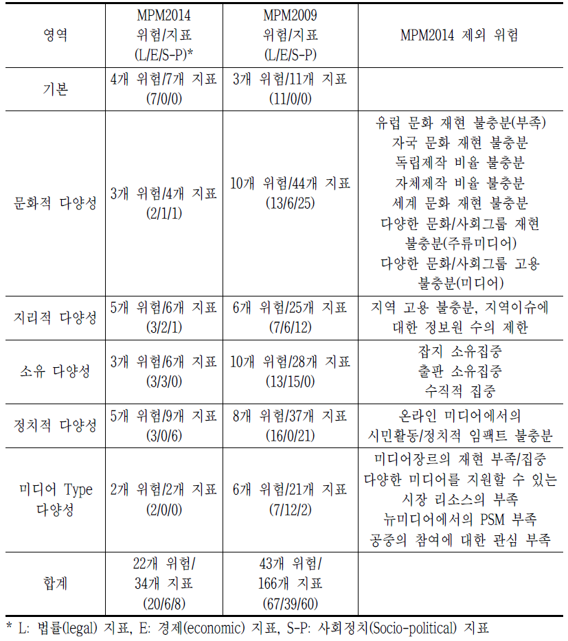 MPM2009와 MPM2014 비교