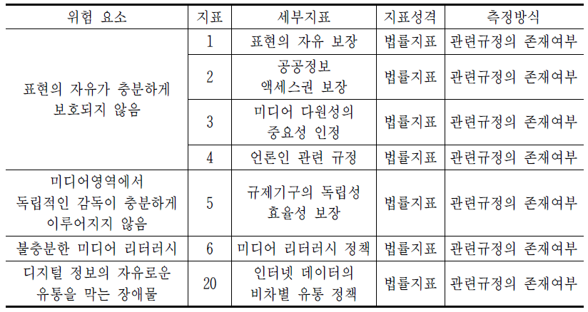 기본영역의 세부지표 및 측정방식