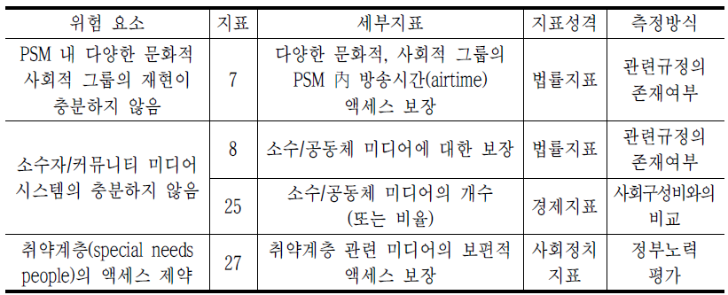 문화적 다양성의 세부지표 및 측정방식