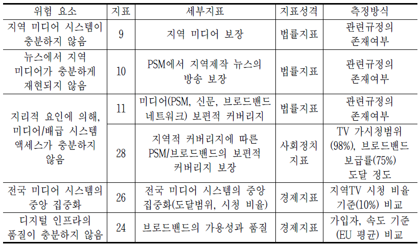 지리적 다양성의 세부지표 및 측정방식