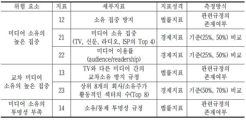 소유/통제 다양성의 세부지표 및 측정방식