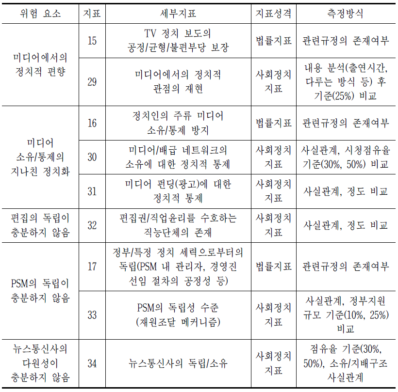 정치적 다양성의 세부지표 및 측정방식