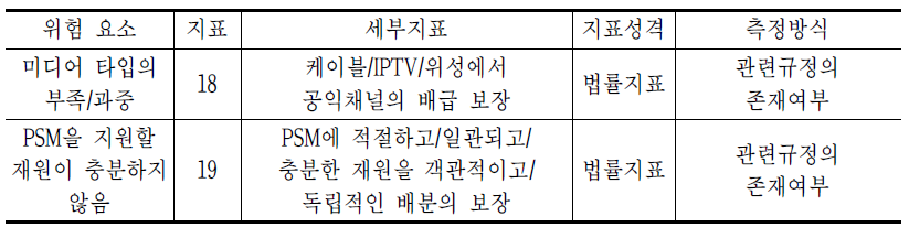 미디어 타입 다양성의 세부지표 및 측정방식