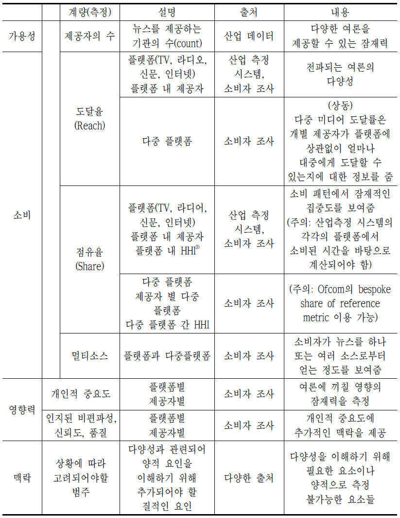 미디어 다양성 측정 틀 제안 내용