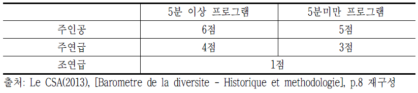 가중치 부여 방법