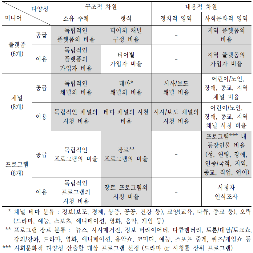 미디어 다양성 조사의 구조