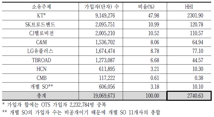 독립적인 플랫폼의 가입자 비율 조사결과