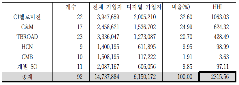 SO의 디지털 가입자