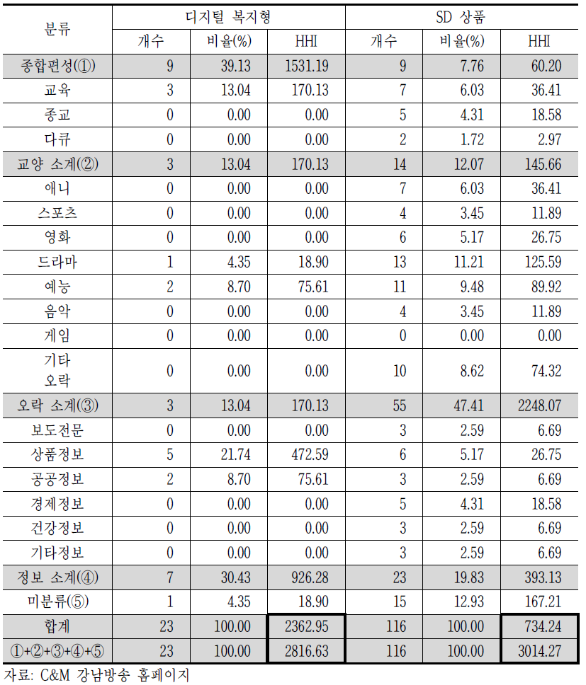 C&M의 티어별 구성