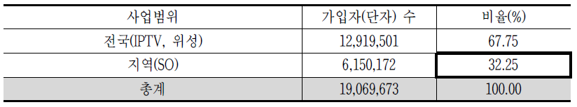 지역 플랫폼의 가입자 비율의 조사결과