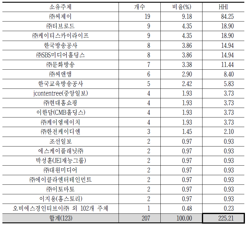 독립적인 채널의 비율 조사결과