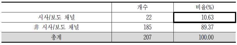 시사/보도 채널의 비율 조사결과