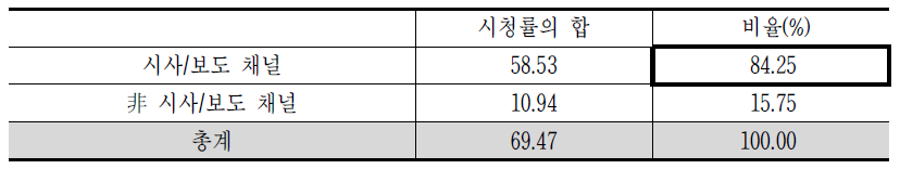 시사/보도 채널의 시청 비율 조사결과