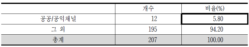 공공/공익채널의 비율 조사결과