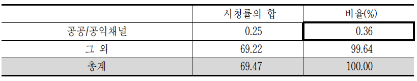 공공/공익채널의 시청 비율 조사결과