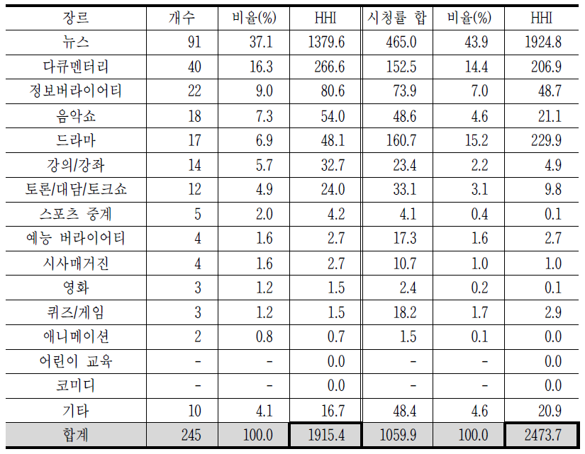 KBS1의 장르편성과 시청률