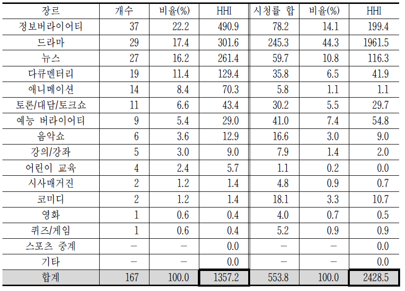 KBS2의 장르편성과 시청률