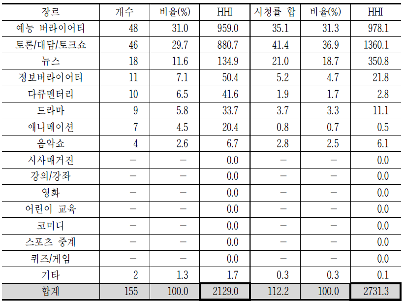 JTBC의 장르편성과 시청률