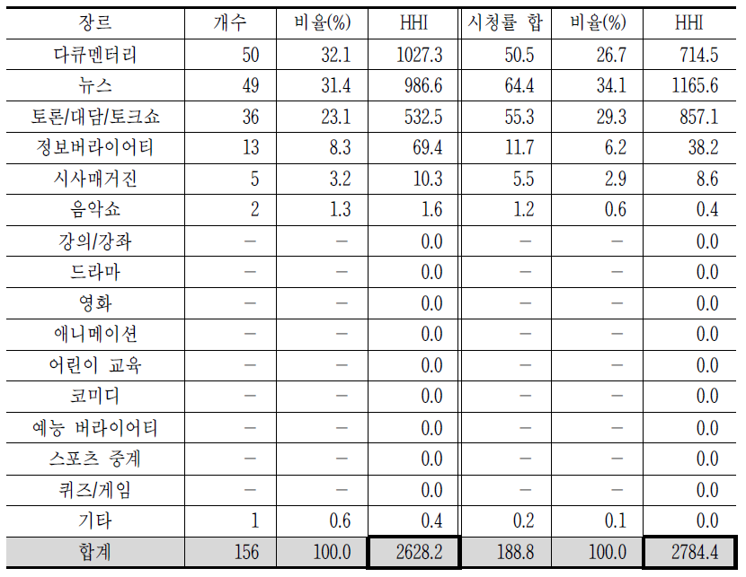 MBN의 장르편성과 시청률